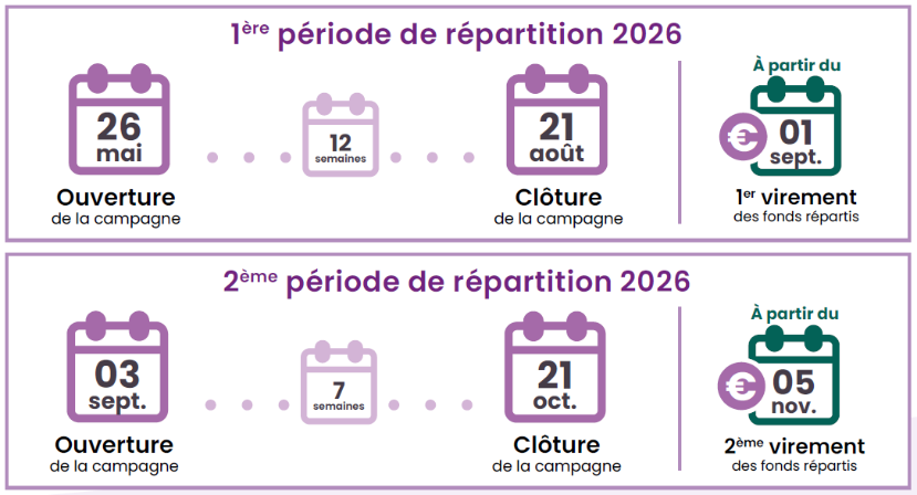 Premi&egrave;re p&eacute;riode de r&eacute;partition du 26 mai au 21 ao&ucirc;t et deuxi&egrave;me p&eacute;riode de r&eacute;partition du 3 septembre au 21 octobre